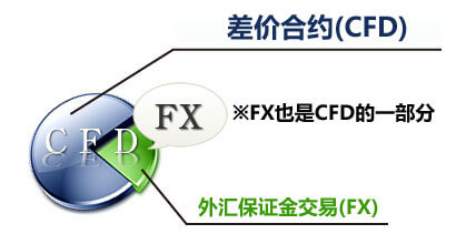 汇保证金交易和差价合约CFD区别是什么?