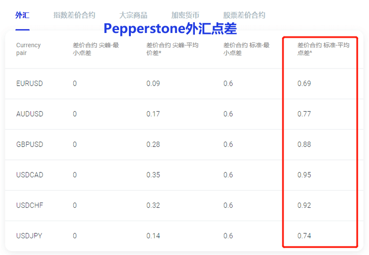 外汇平台Pepperstone点差