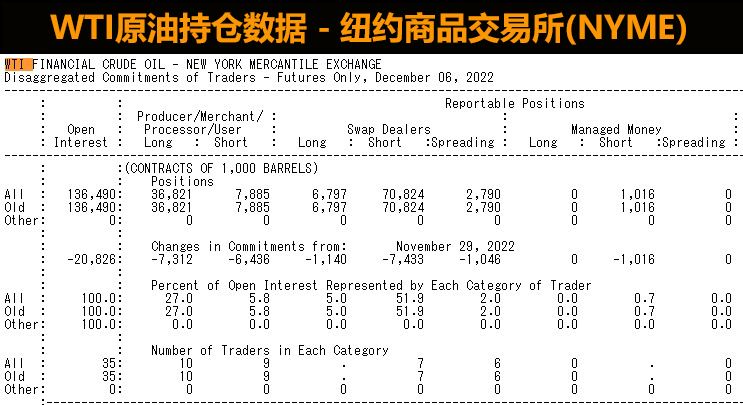 WTI原油持仓数据((NYME)