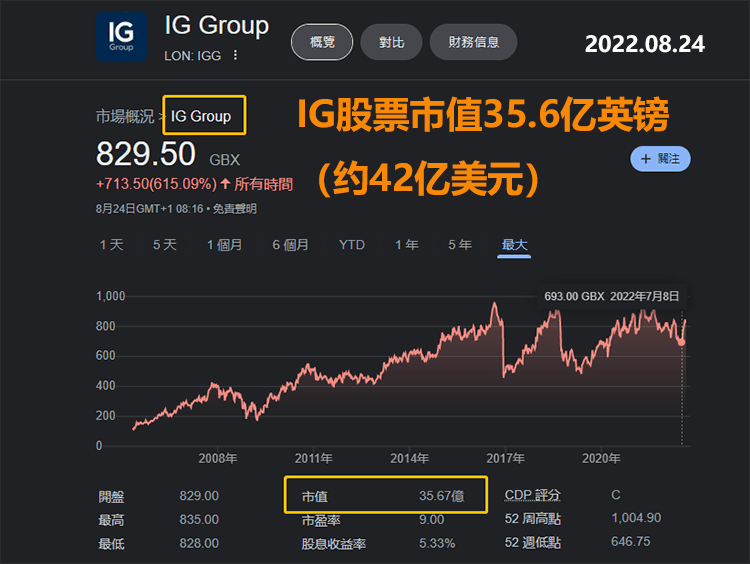 ig股票市值