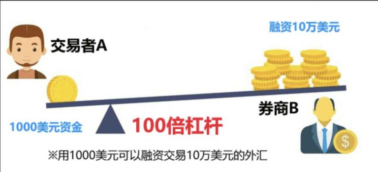 外汇交易中的追加保证金是什么？如何避免被追缴保证金？