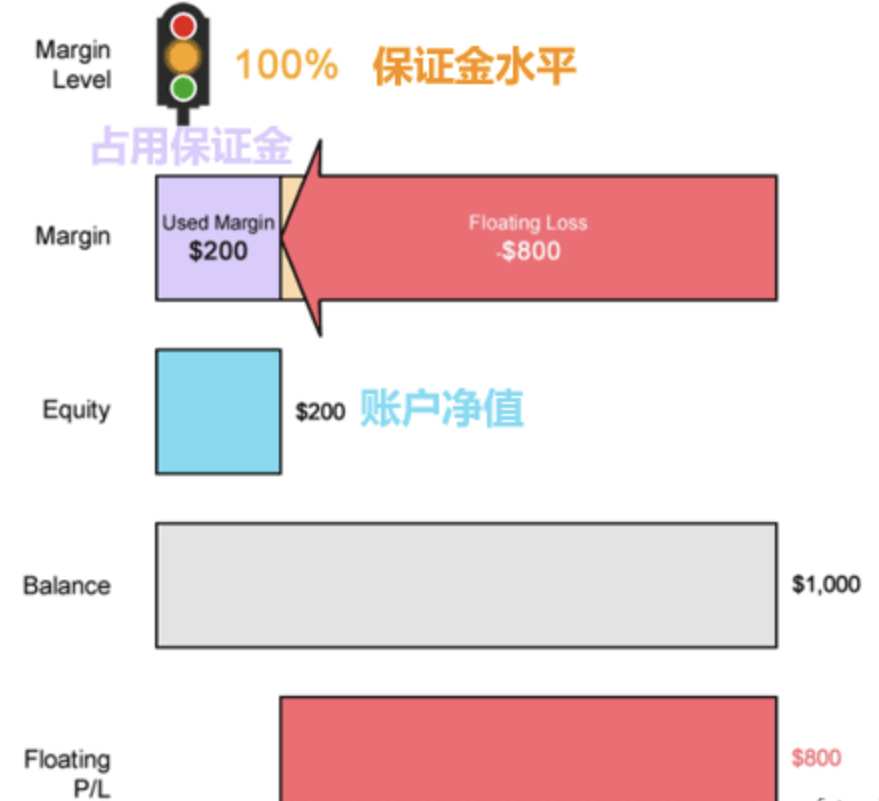 追加保证金水平