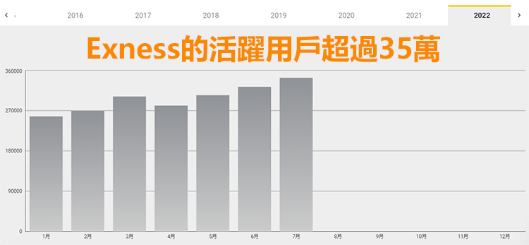 Exness注册人数