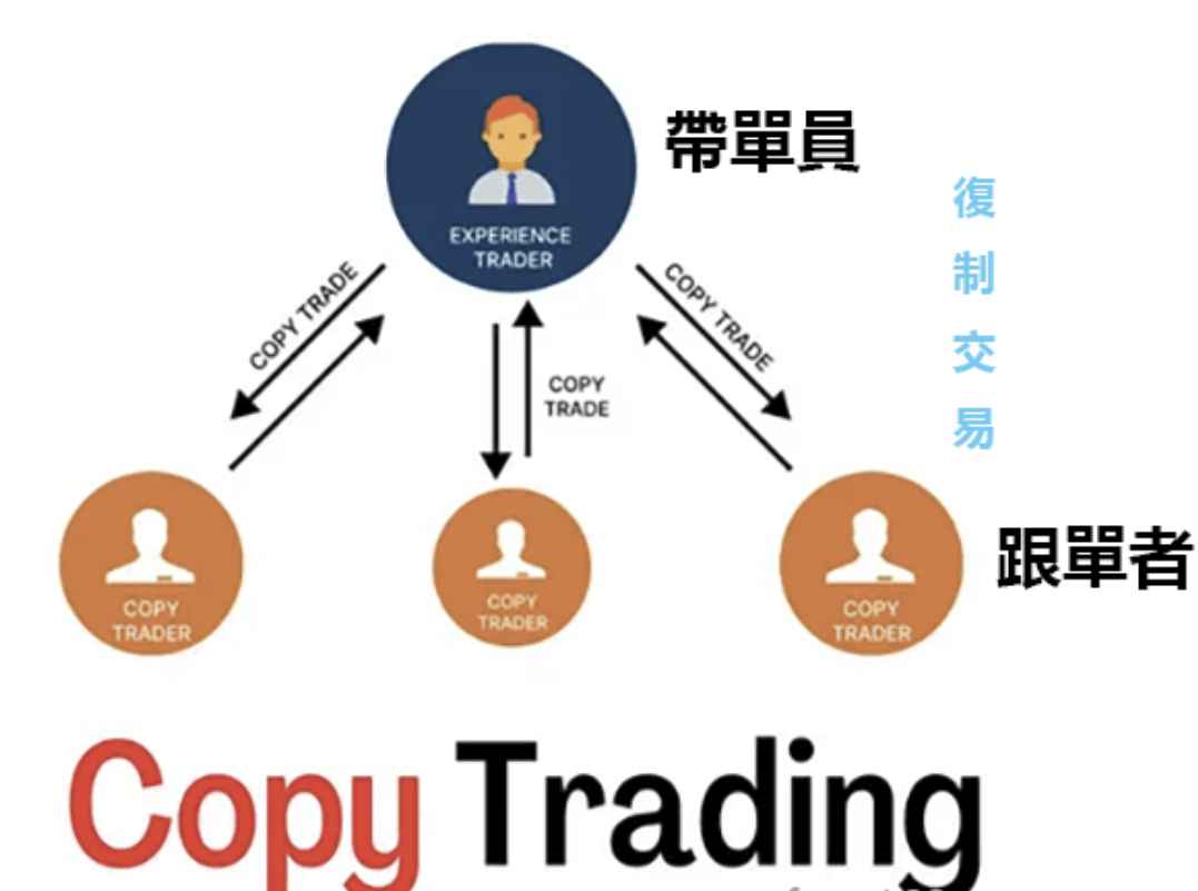 XM外汇平台复制跟单与投资经理账户(带单交易)教学 复制跟单是什么