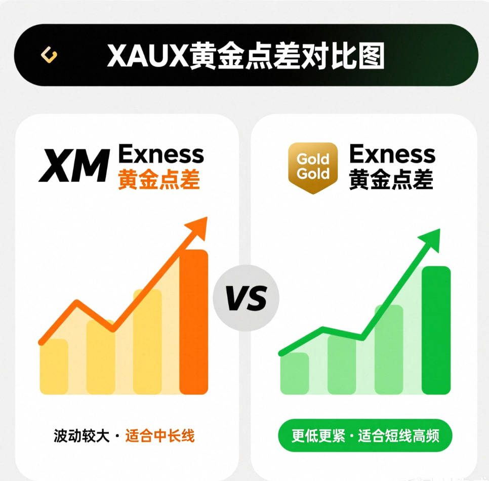XM Exness黄金XAUUSD点差对比图