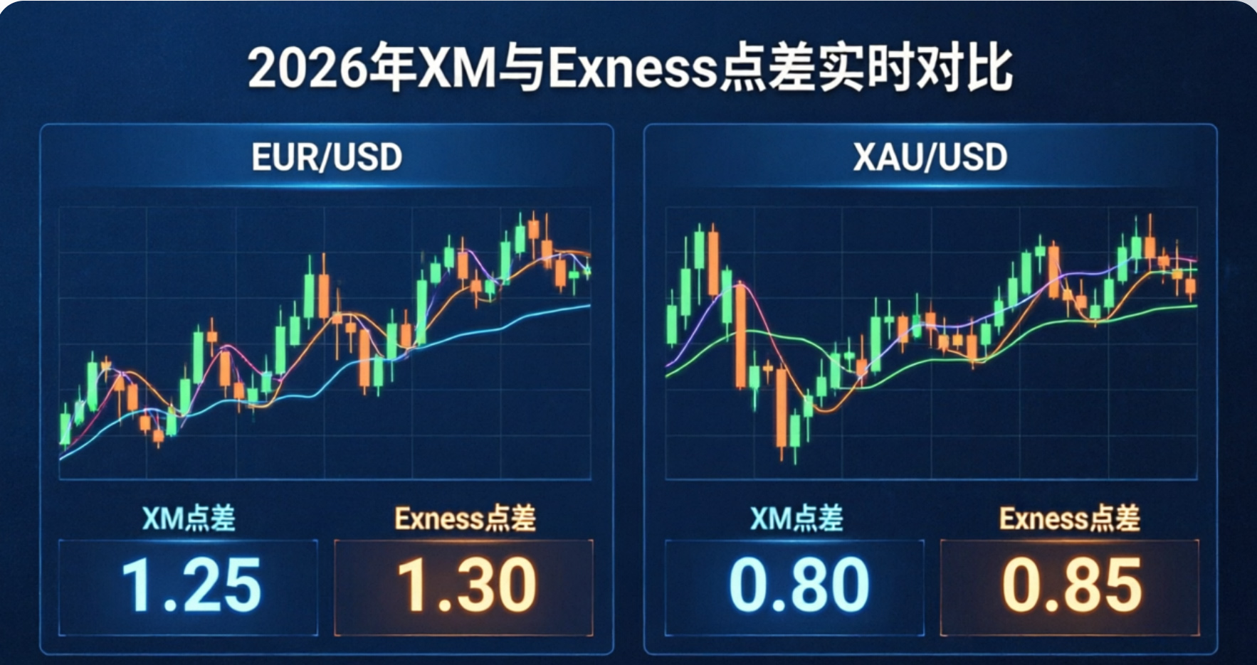 XM vs Exness EURUSD点差对比2026
