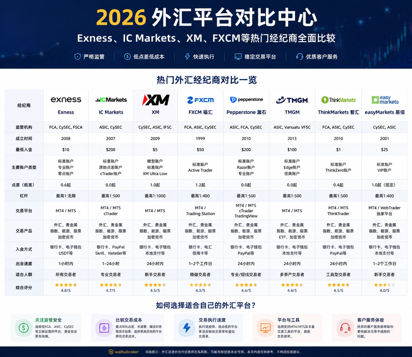 2026外汇平台对比中心-Exness、IC Markets、XM、FXCM等热门经纪商全面比较