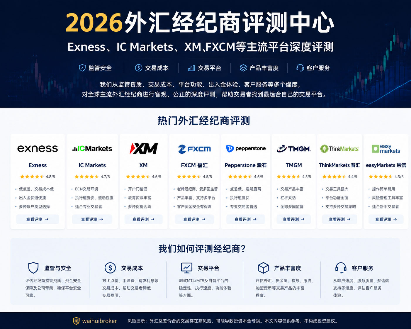 2026外汇经纪商评测中心-Exness、IC Markets、XM、FXCM等主流平台深度评测