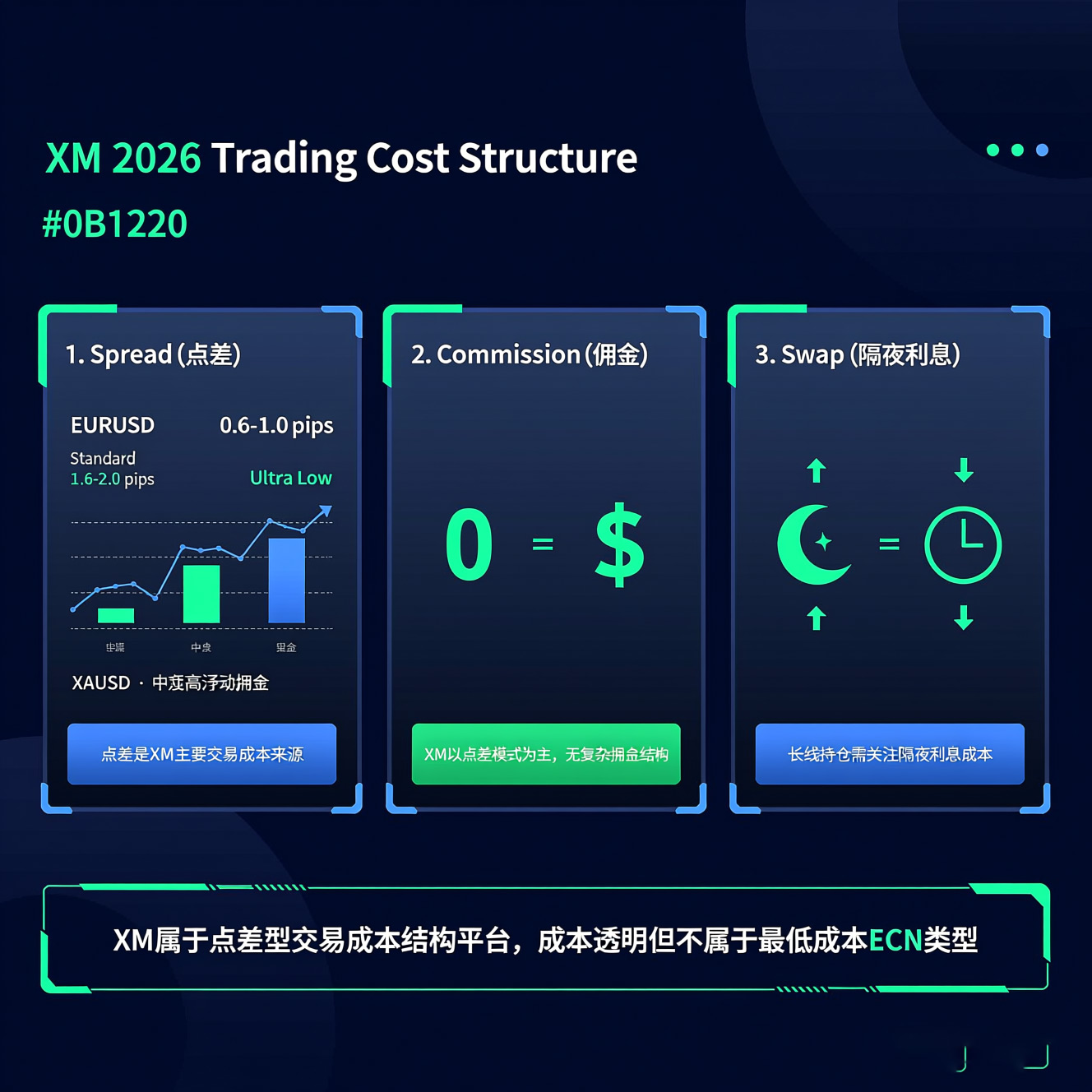 XM外汇平台2026交易成本结构拆解图-点差佣金与隔夜利息